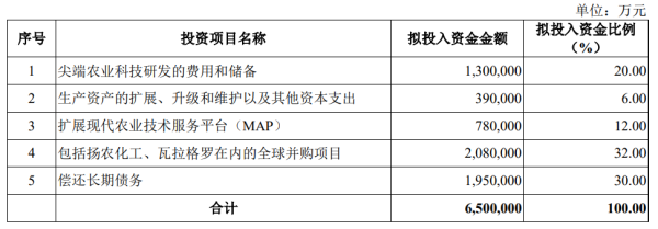 仁信 先正达IPO申请获受理，拟募资650亿元，有望成科创板最大IPO