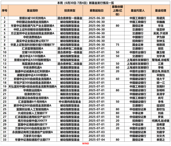 旺源配资 本周33只新基金陆续发行