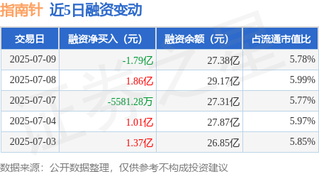 速盈配资 指南针：7月9日融资买入4.41亿元，融资融券余额27.5亿元