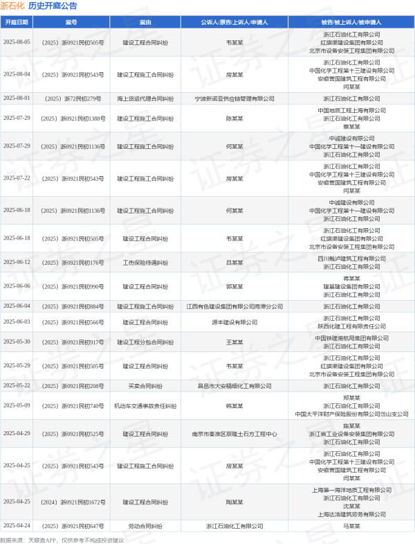 联丰优配  浙石化作为被告/被上诉人的1起涉及建设工程合同纠纷的诉讼将于2025年8月5日开庭