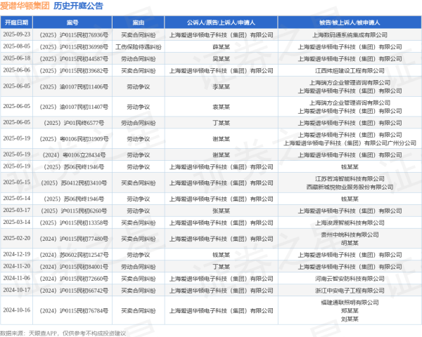 盛谷策略 爱谱华顿集团作为被告/被上诉人的1起涉及工伤保险待遇纠纷的诉讼将于2025年8月5日开庭