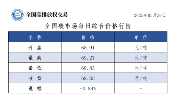 新玺配资 26日全国碳市场收盘价68.83元／吨 较前一日下跌0.84%