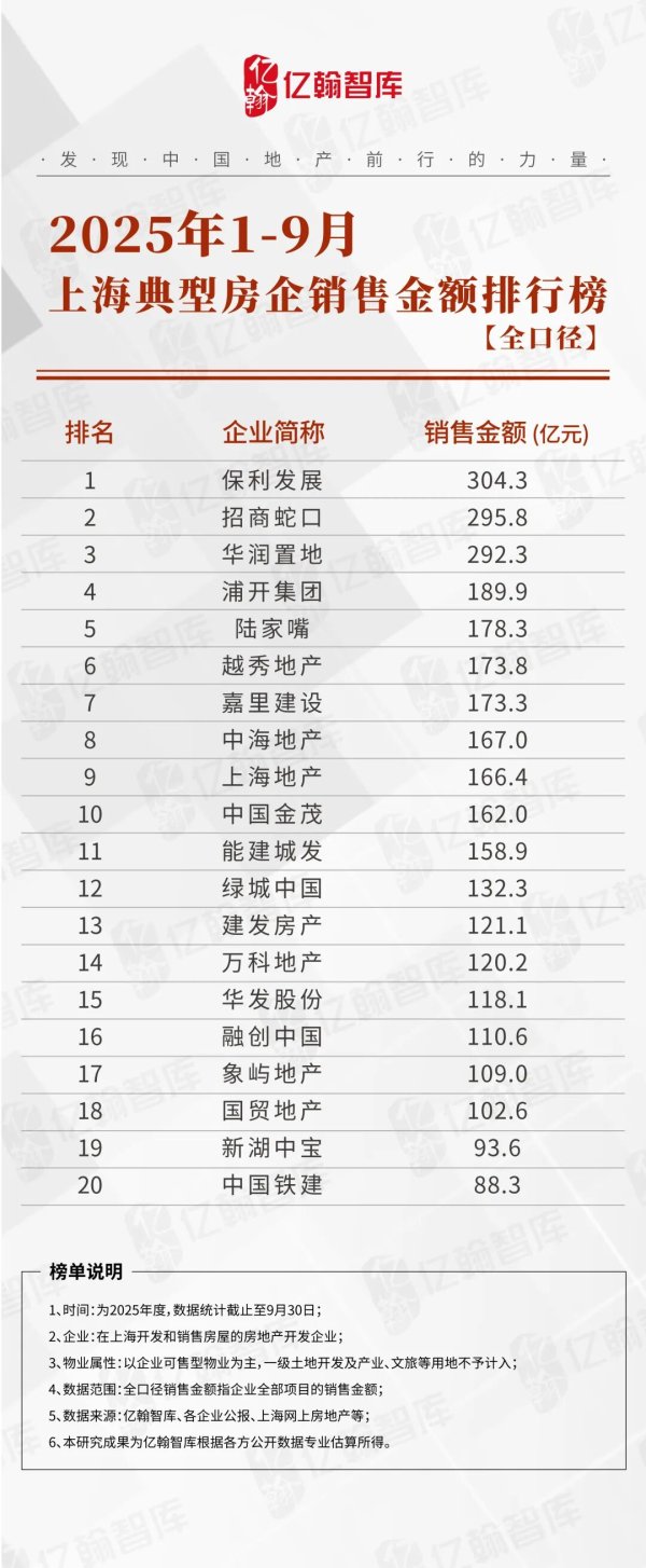 中博策略 2025年1-9月上海典型房企销售业绩排行榜